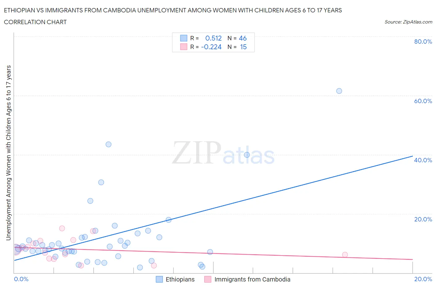 Ethiopian vs Immigrants from Cambodia Unemployment Among Women with Children Ages 6 to 17 years
