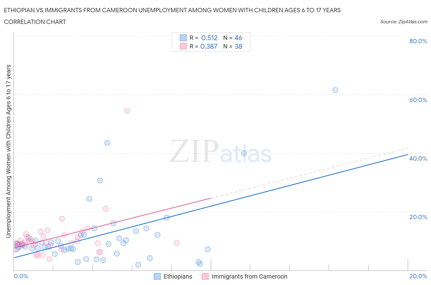 Ethiopian vs Immigrants from Cameroon Unemployment Among Women with Children Ages 6 to 17 years