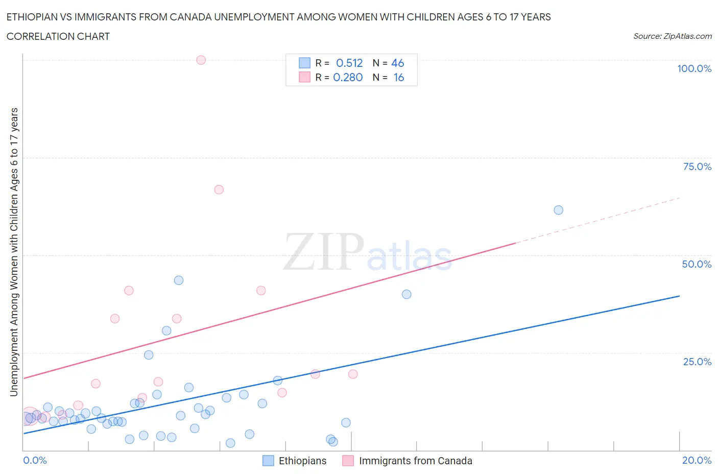 Ethiopian vs Immigrants from Canada Unemployment Among Women with Children Ages 6 to 17 years