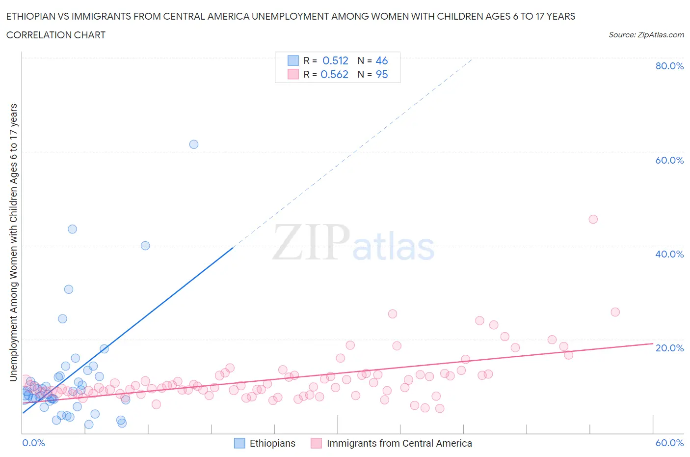 Ethiopian vs Immigrants from Central America Unemployment Among Women with Children Ages 6 to 17 years