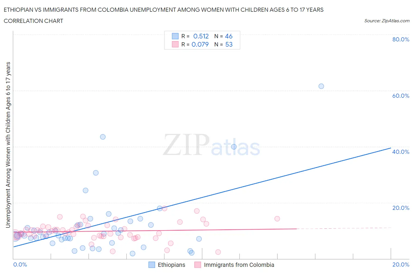 Ethiopian vs Immigrants from Colombia Unemployment Among Women with Children Ages 6 to 17 years