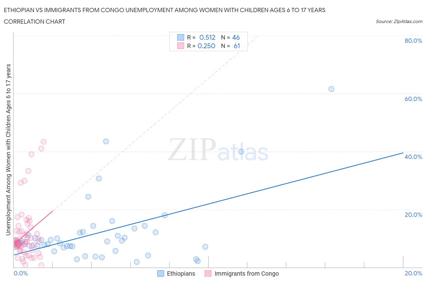 Ethiopian vs Immigrants from Congo Unemployment Among Women with Children Ages 6 to 17 years