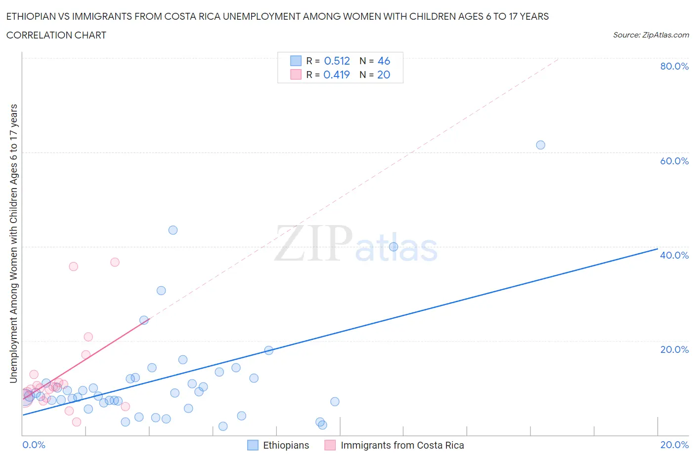 Ethiopian vs Immigrants from Costa Rica Unemployment Among Women with Children Ages 6 to 17 years