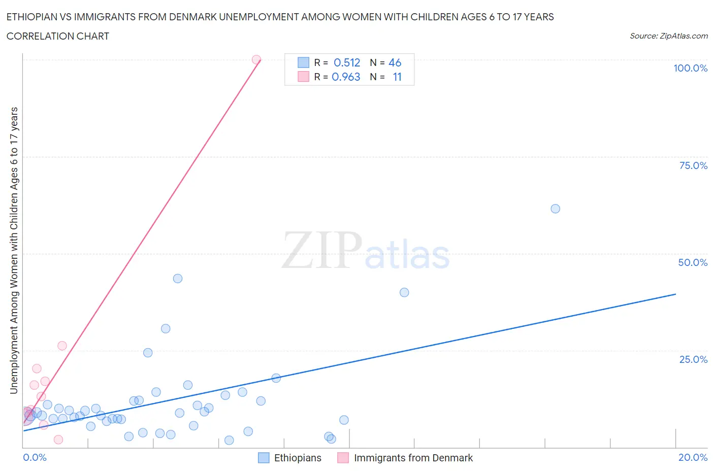 Ethiopian vs Immigrants from Denmark Unemployment Among Women with Children Ages 6 to 17 years