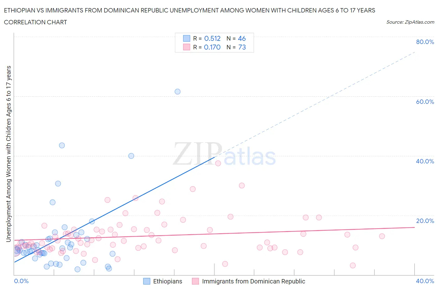 Ethiopian vs Immigrants from Dominican Republic Unemployment Among Women with Children Ages 6 to 17 years