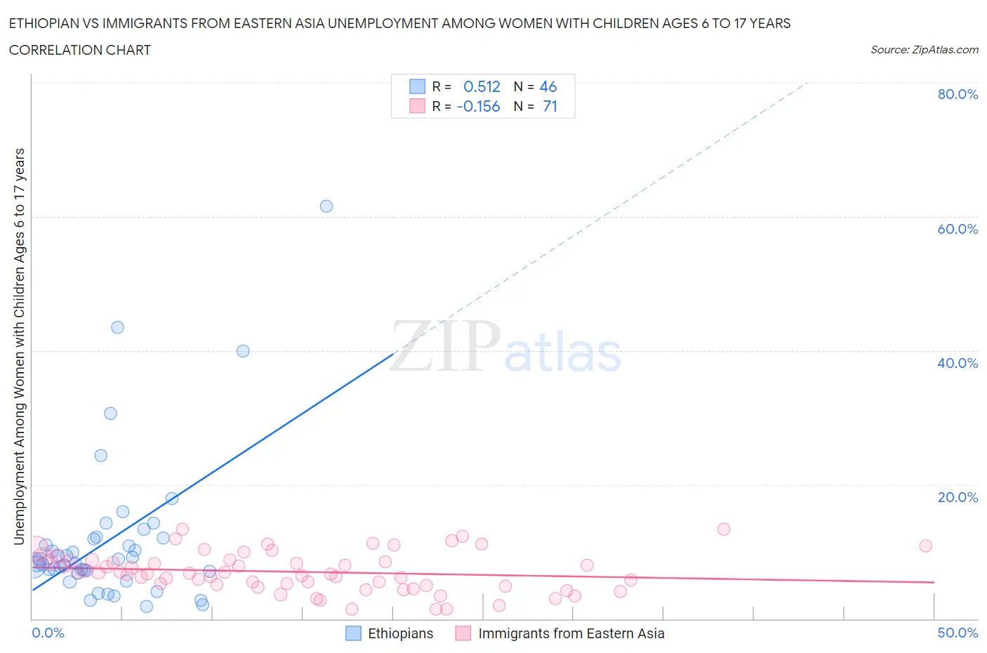 Ethiopian vs Immigrants from Eastern Asia Unemployment Among Women with Children Ages 6 to 17 years