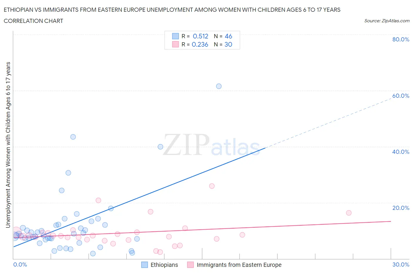 Ethiopian vs Immigrants from Eastern Europe Unemployment Among Women with Children Ages 6 to 17 years