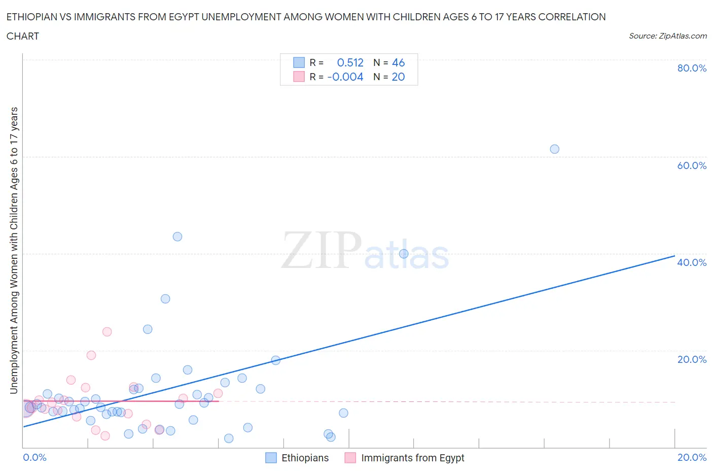 Ethiopian vs Immigrants from Egypt Unemployment Among Women with Children Ages 6 to 17 years
