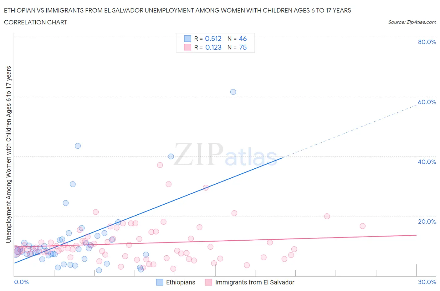 Ethiopian vs Immigrants from El Salvador Unemployment Among Women with Children Ages 6 to 17 years