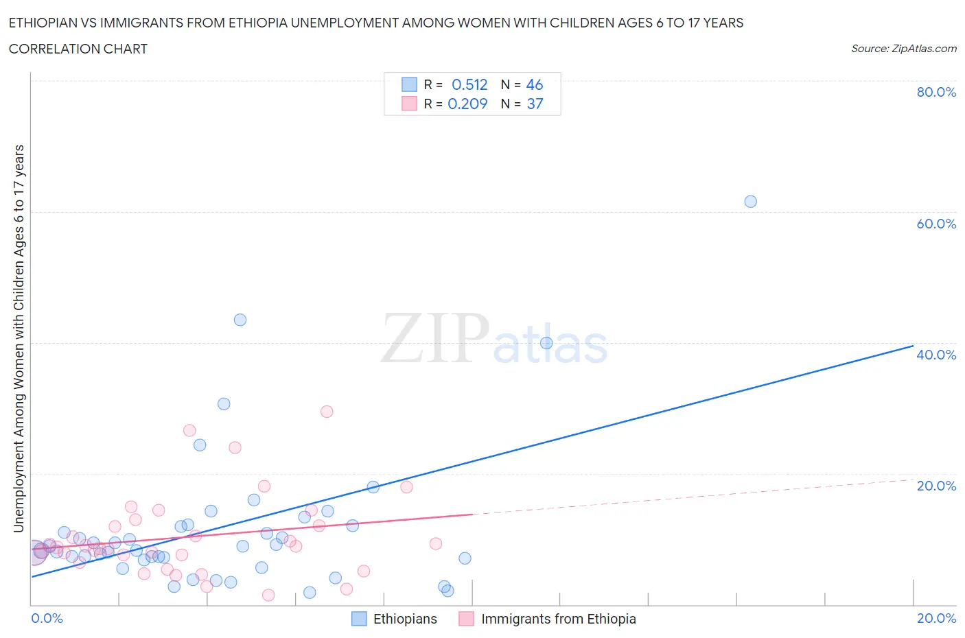 Ethiopian vs Immigrants from Ethiopia Unemployment Among Women with Children Ages 6 to 17 years