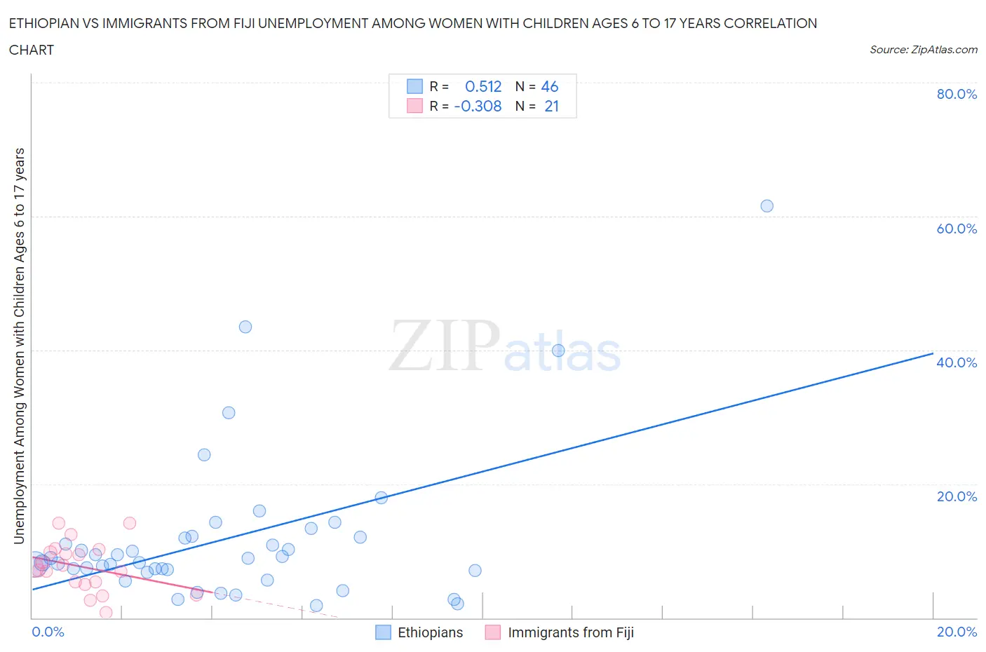 Ethiopian vs Immigrants from Fiji Unemployment Among Women with Children Ages 6 to 17 years