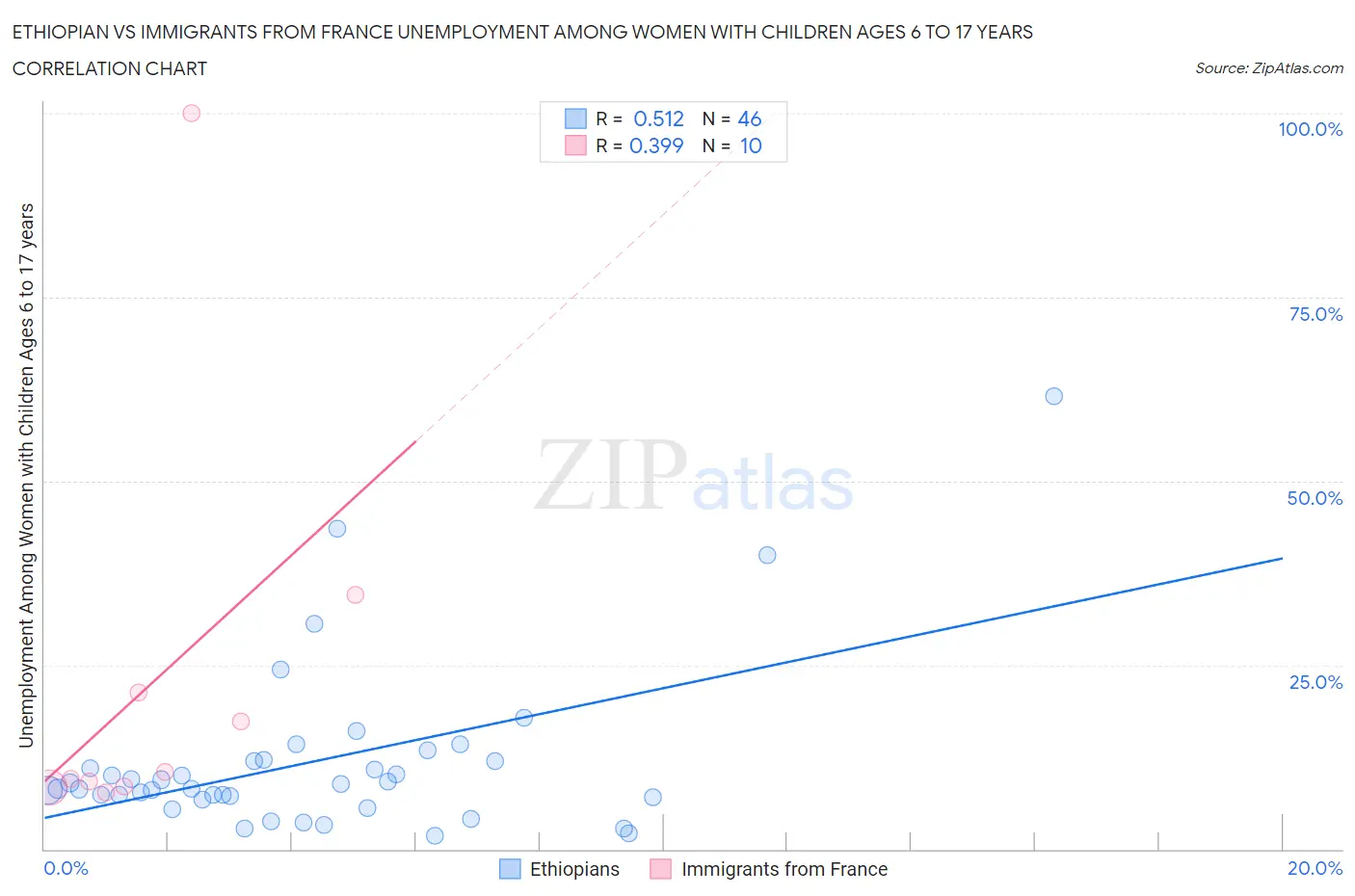 Ethiopian vs Immigrants from France Unemployment Among Women with Children Ages 6 to 17 years
