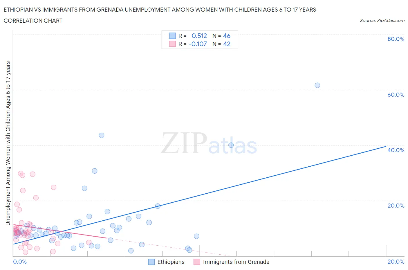 Ethiopian vs Immigrants from Grenada Unemployment Among Women with Children Ages 6 to 17 years