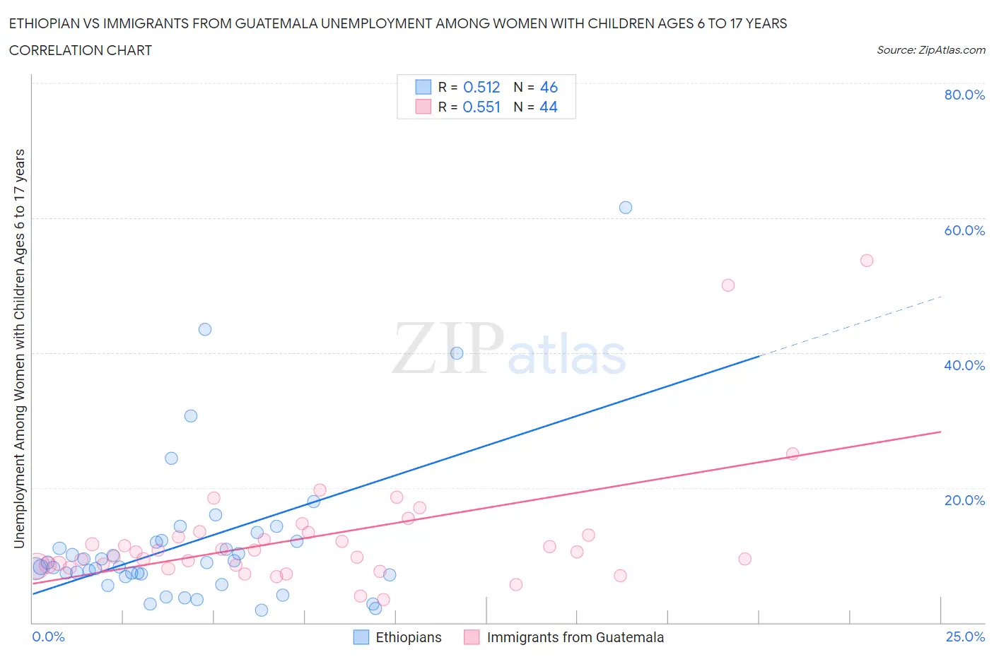 Ethiopian vs Immigrants from Guatemala Unemployment Among Women with Children Ages 6 to 17 years