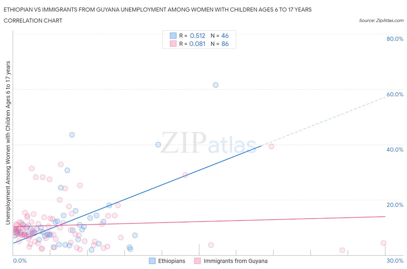 Ethiopian vs Immigrants from Guyana Unemployment Among Women with Children Ages 6 to 17 years