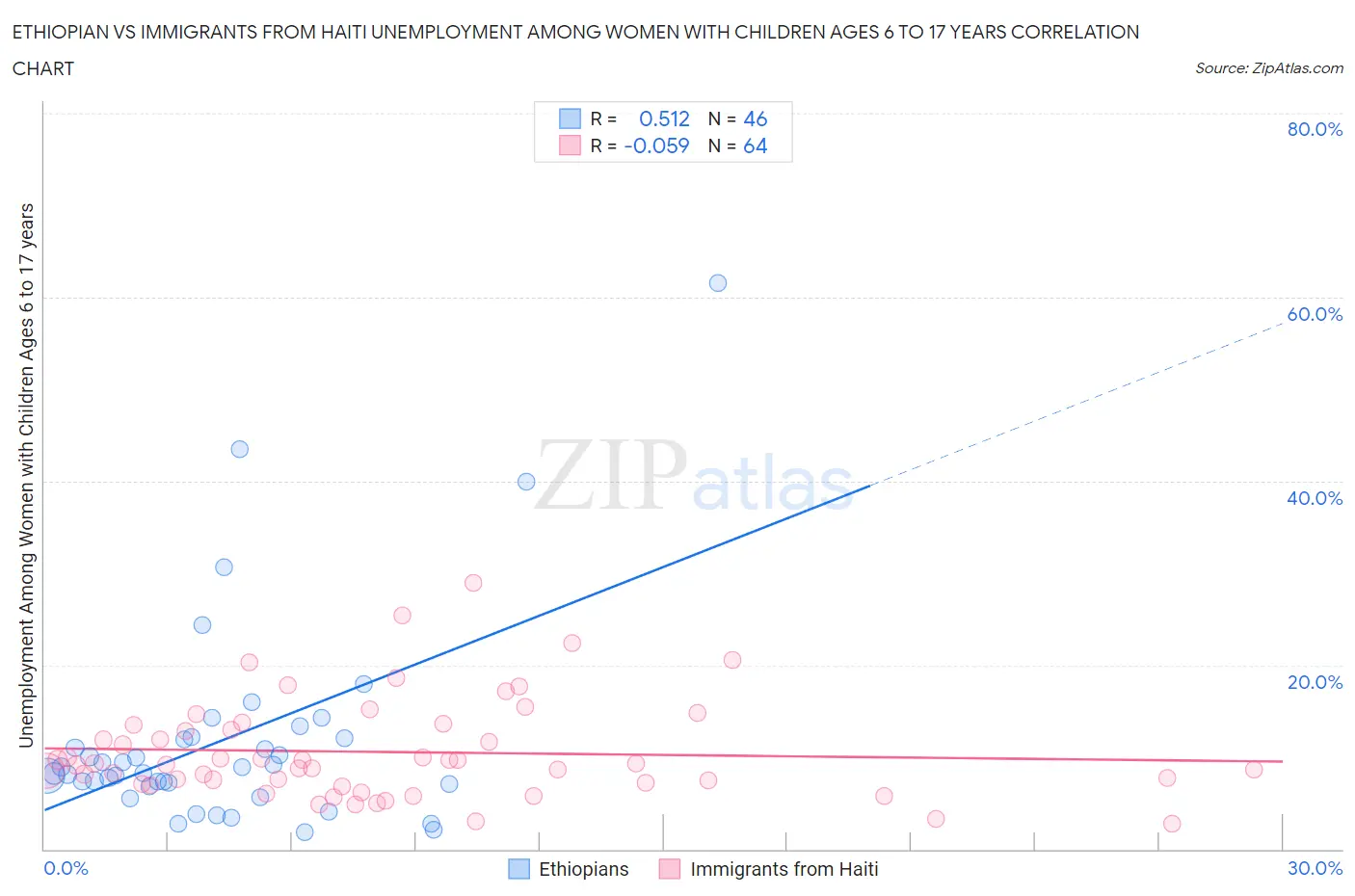 Ethiopian vs Immigrants from Haiti Unemployment Among Women with Children Ages 6 to 17 years
