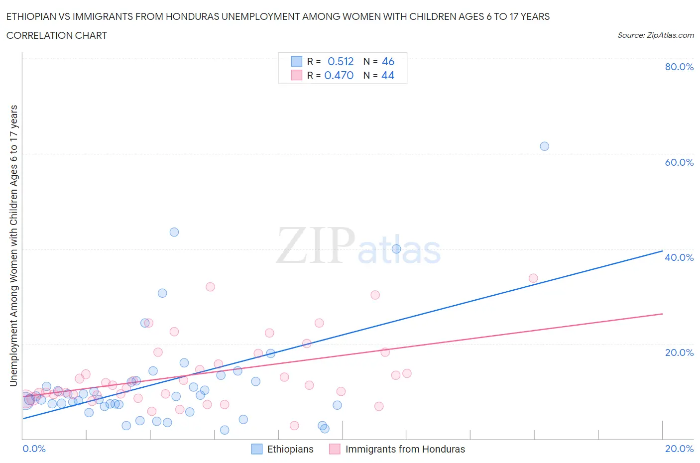 Ethiopian vs Immigrants from Honduras Unemployment Among Women with Children Ages 6 to 17 years