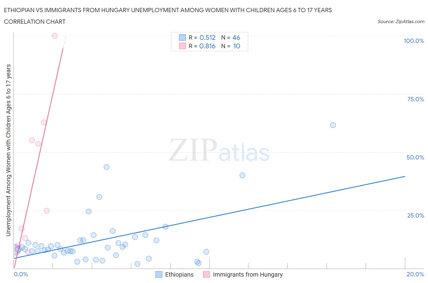 Ethiopian vs Immigrants from Hungary Unemployment Among Women with Children Ages 6 to 17 years