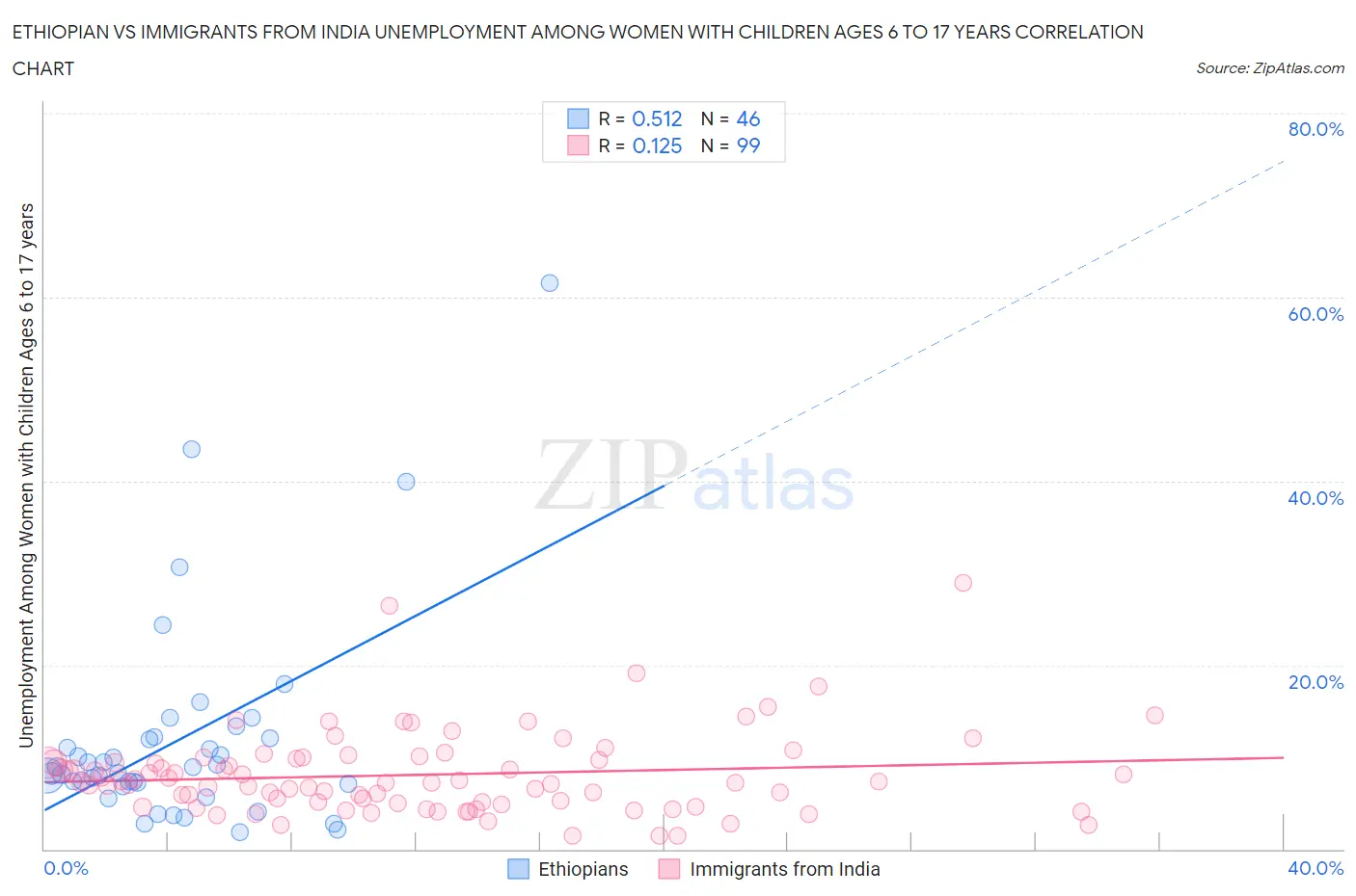 Ethiopian vs Immigrants from India Unemployment Among Women with Children Ages 6 to 17 years