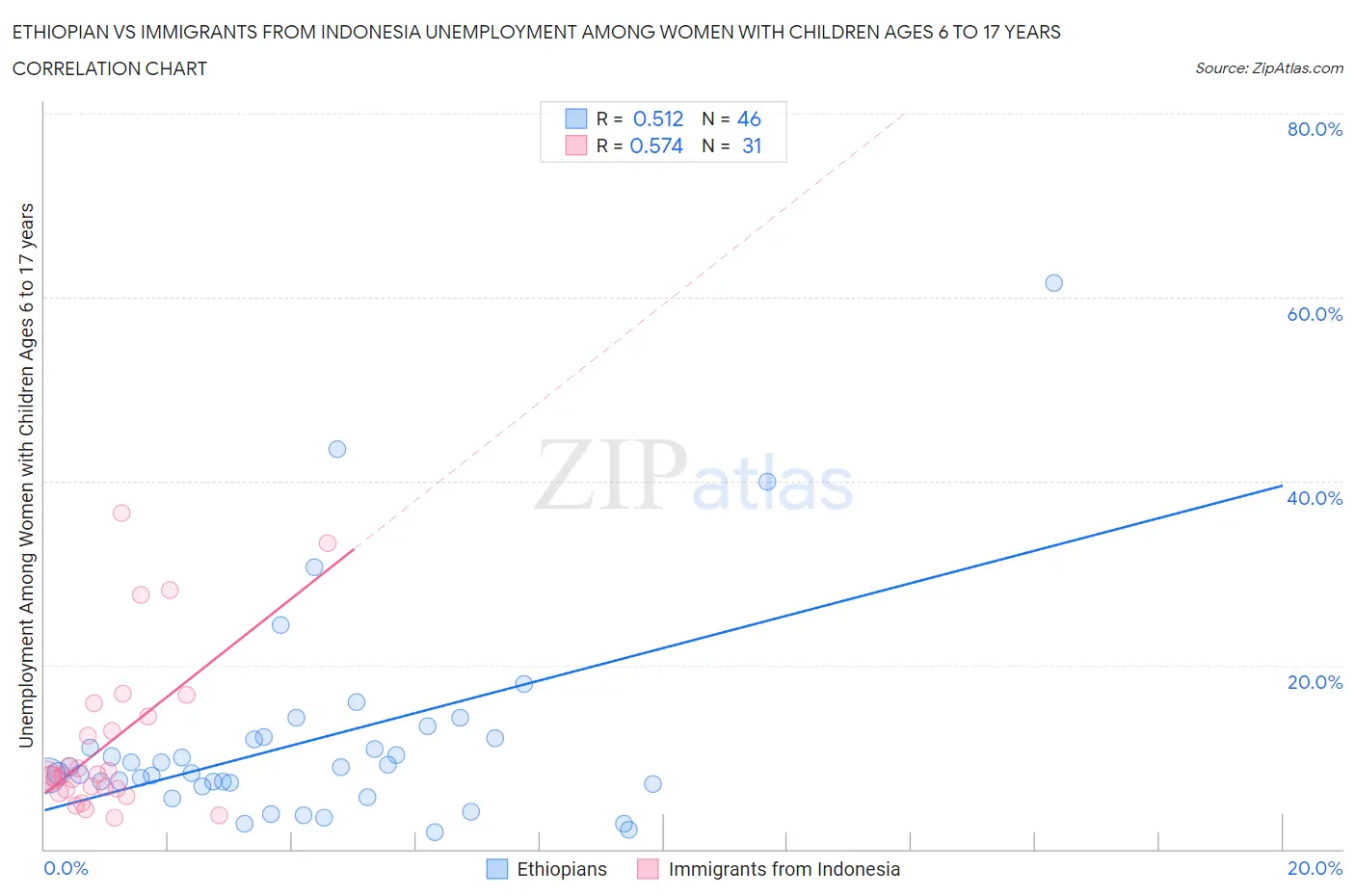 Ethiopian vs Immigrants from Indonesia Unemployment Among Women with Children Ages 6 to 17 years