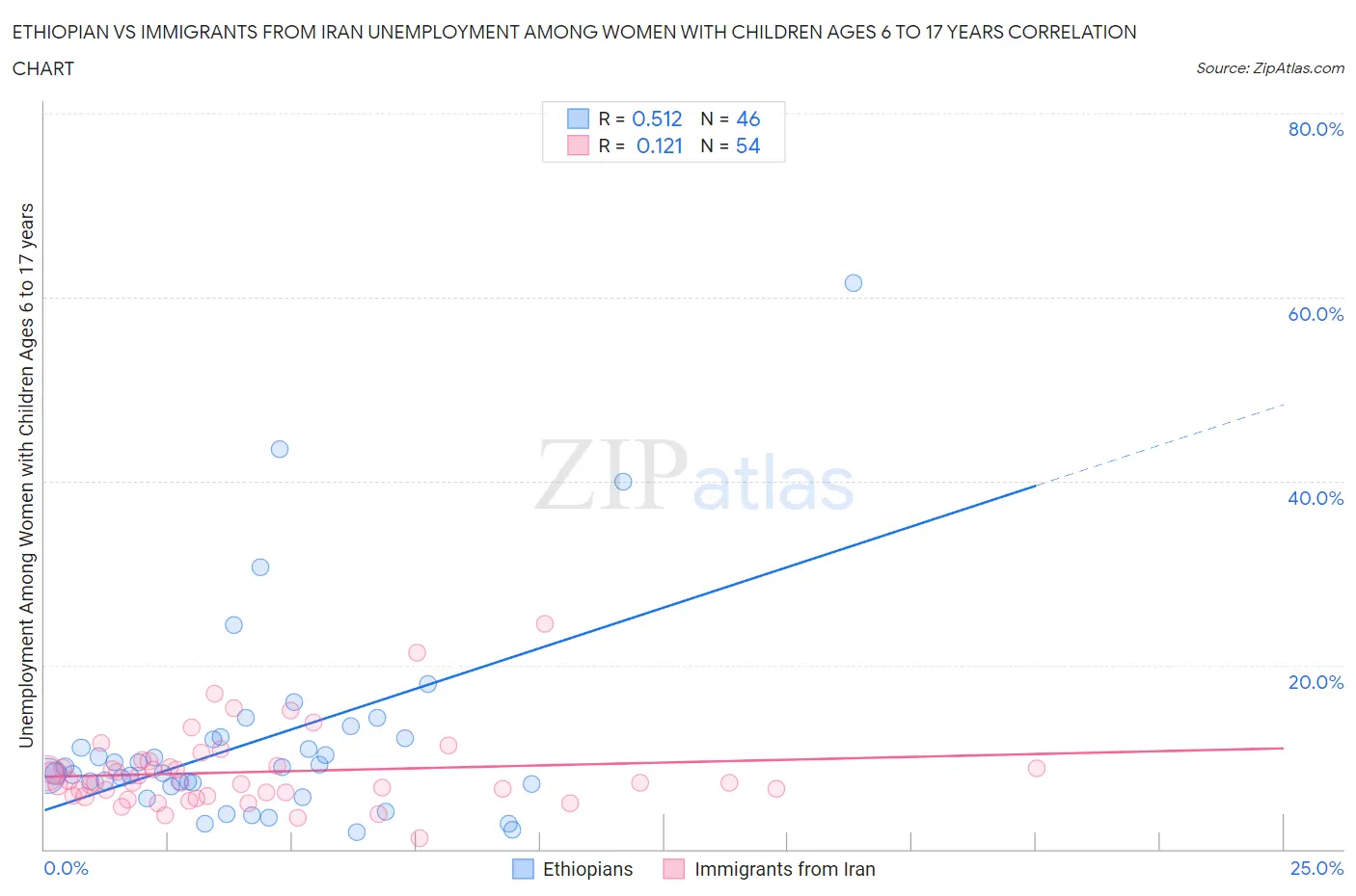 Ethiopian vs Immigrants from Iran Unemployment Among Women with Children Ages 6 to 17 years