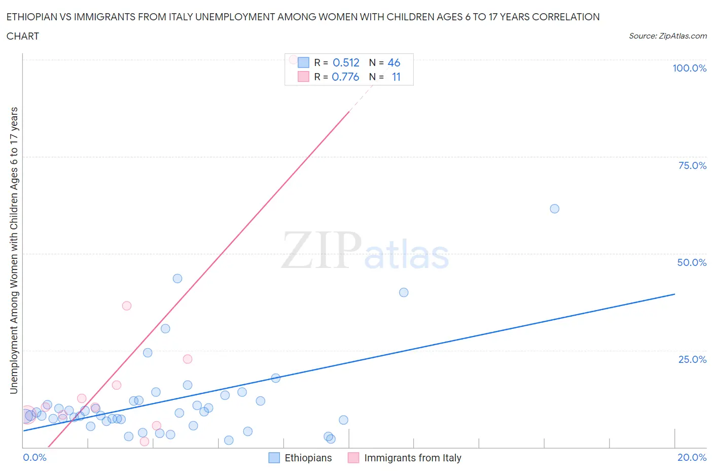 Ethiopian vs Immigrants from Italy Unemployment Among Women with Children Ages 6 to 17 years