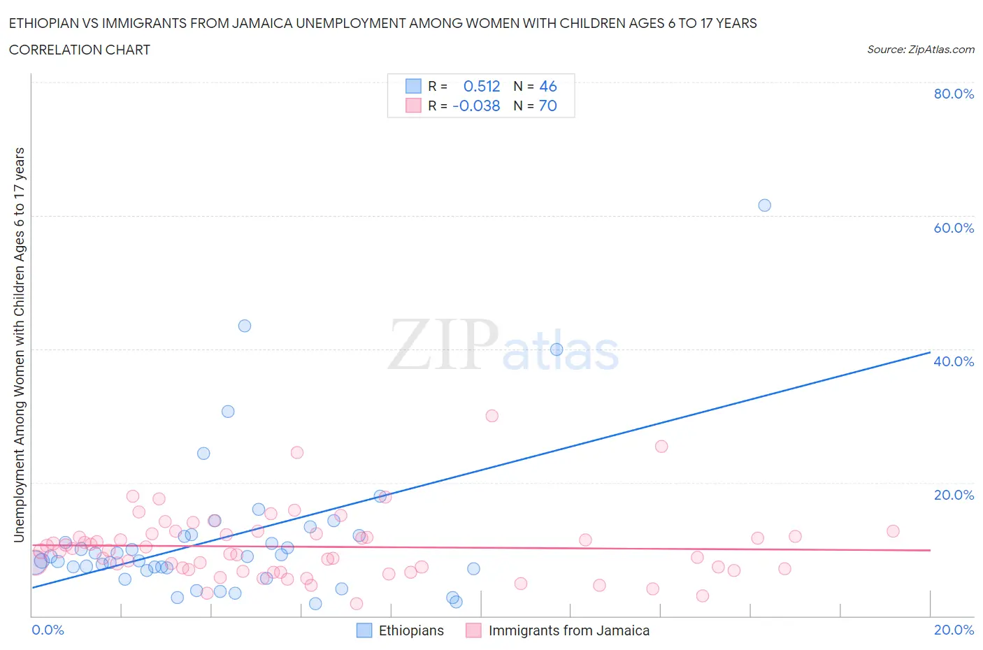 Ethiopian vs Immigrants from Jamaica Unemployment Among Women with Children Ages 6 to 17 years