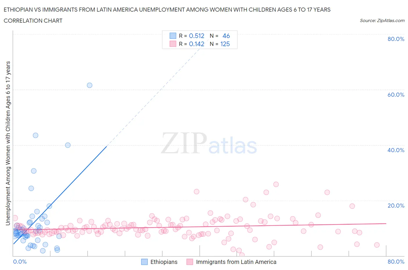 Ethiopian vs Immigrants from Latin America Unemployment Among Women with Children Ages 6 to 17 years