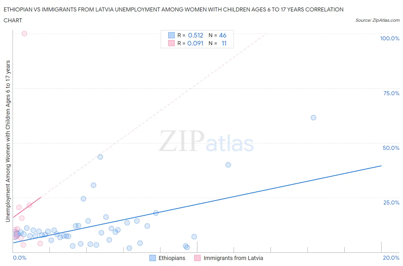 Ethiopian vs Immigrants from Latvia Unemployment Among Women with Children Ages 6 to 17 years