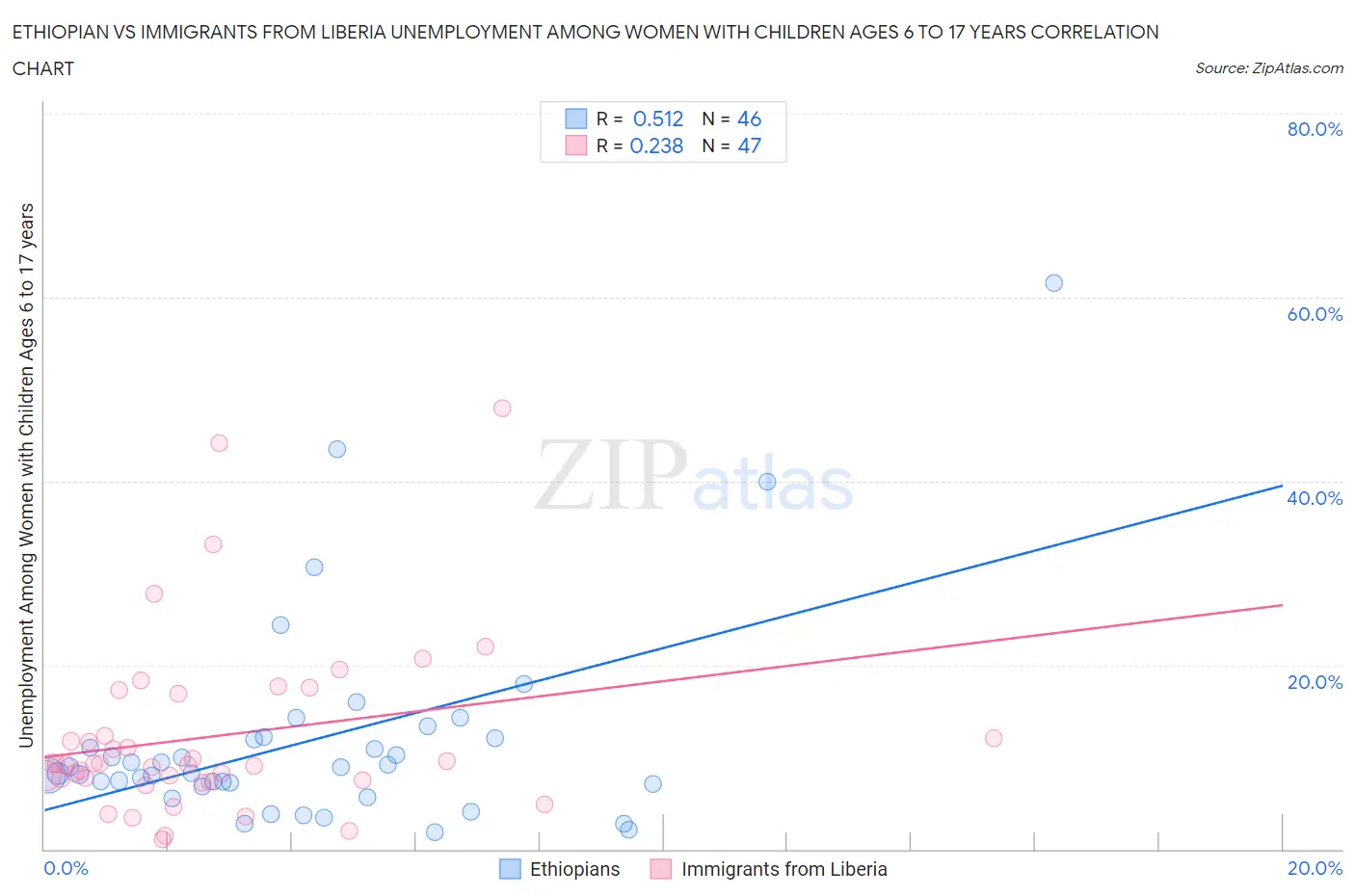 Ethiopian vs Immigrants from Liberia Unemployment Among Women with Children Ages 6 to 17 years