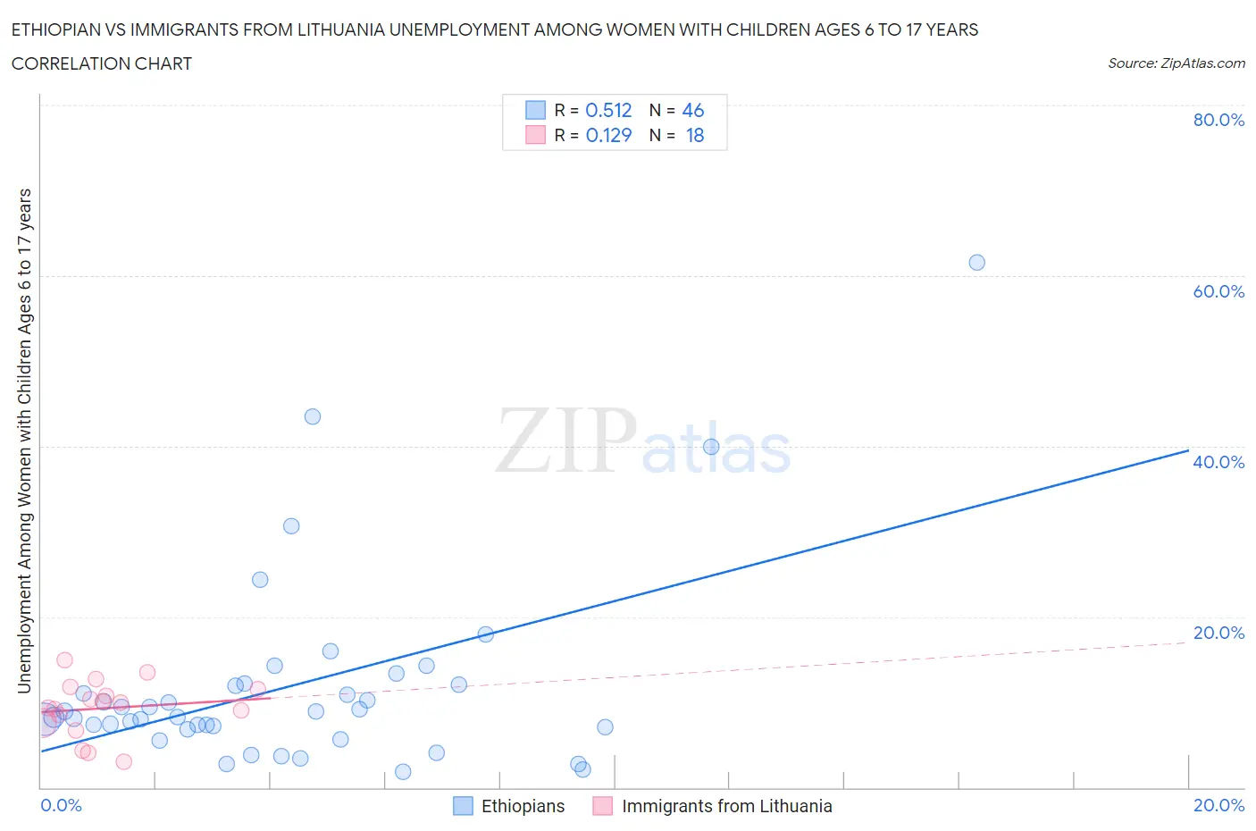 Ethiopian vs Immigrants from Lithuania Unemployment Among Women with Children Ages 6 to 17 years