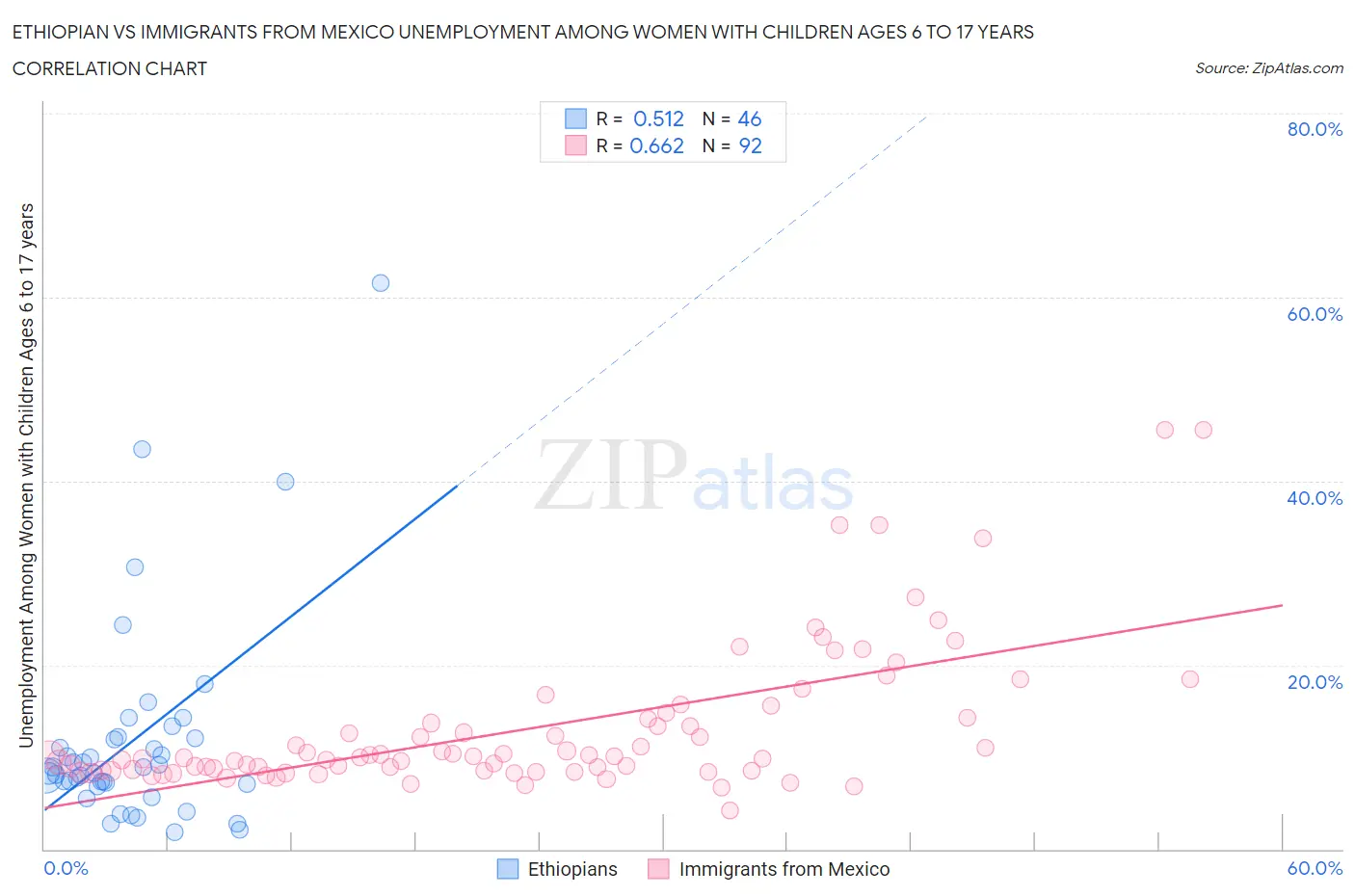 Ethiopian vs Immigrants from Mexico Unemployment Among Women with Children Ages 6 to 17 years