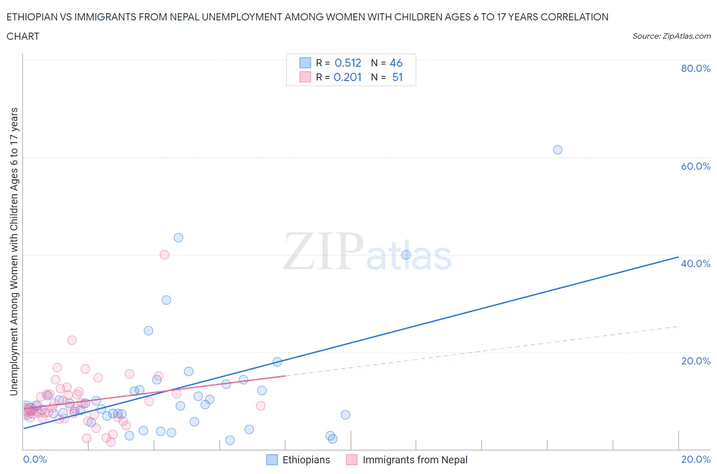 Ethiopian vs Immigrants from Nepal Unemployment Among Women with Children Ages 6 to 17 years