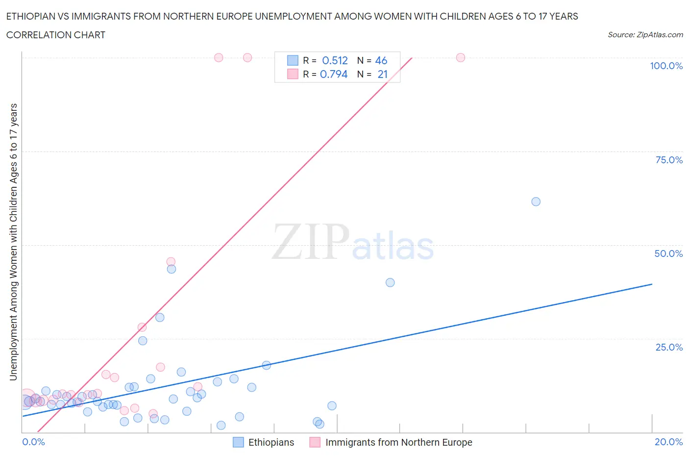 Ethiopian vs Immigrants from Northern Europe Unemployment Among Women with Children Ages 6 to 17 years