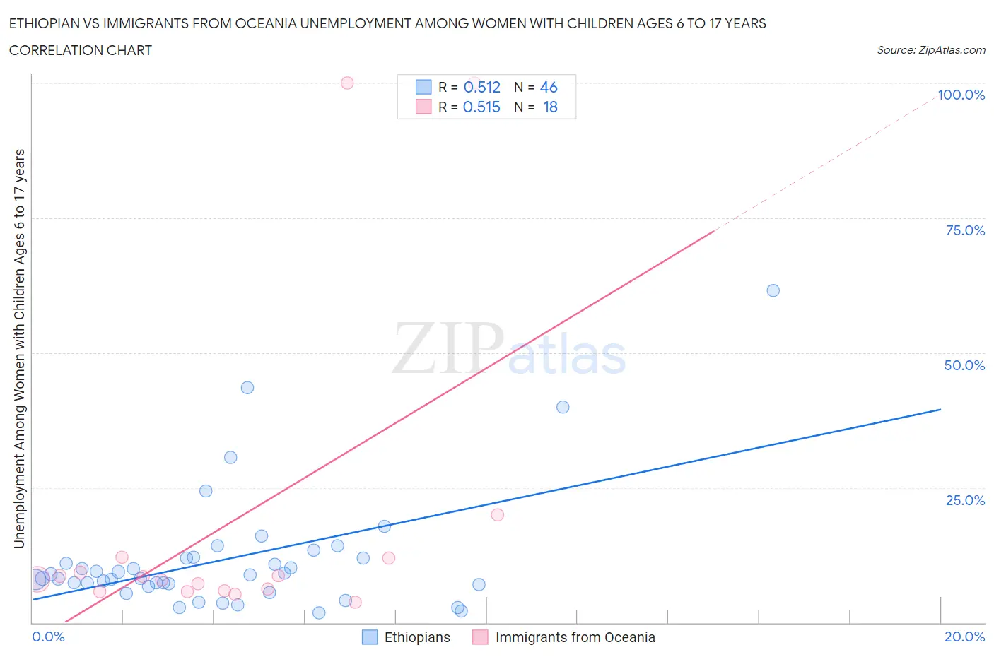 Ethiopian vs Immigrants from Oceania Unemployment Among Women with Children Ages 6 to 17 years