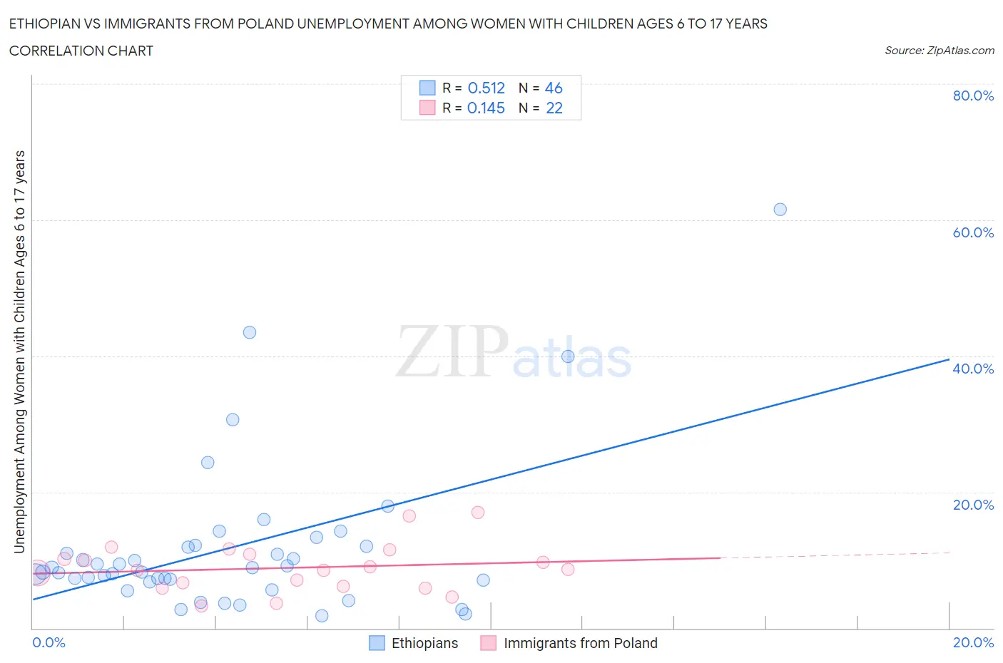 Ethiopian vs Immigrants from Poland Unemployment Among Women with Children Ages 6 to 17 years