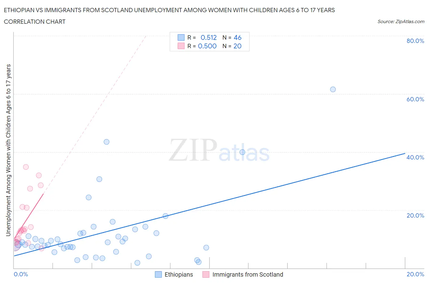 Ethiopian vs Immigrants from Scotland Unemployment Among Women with Children Ages 6 to 17 years