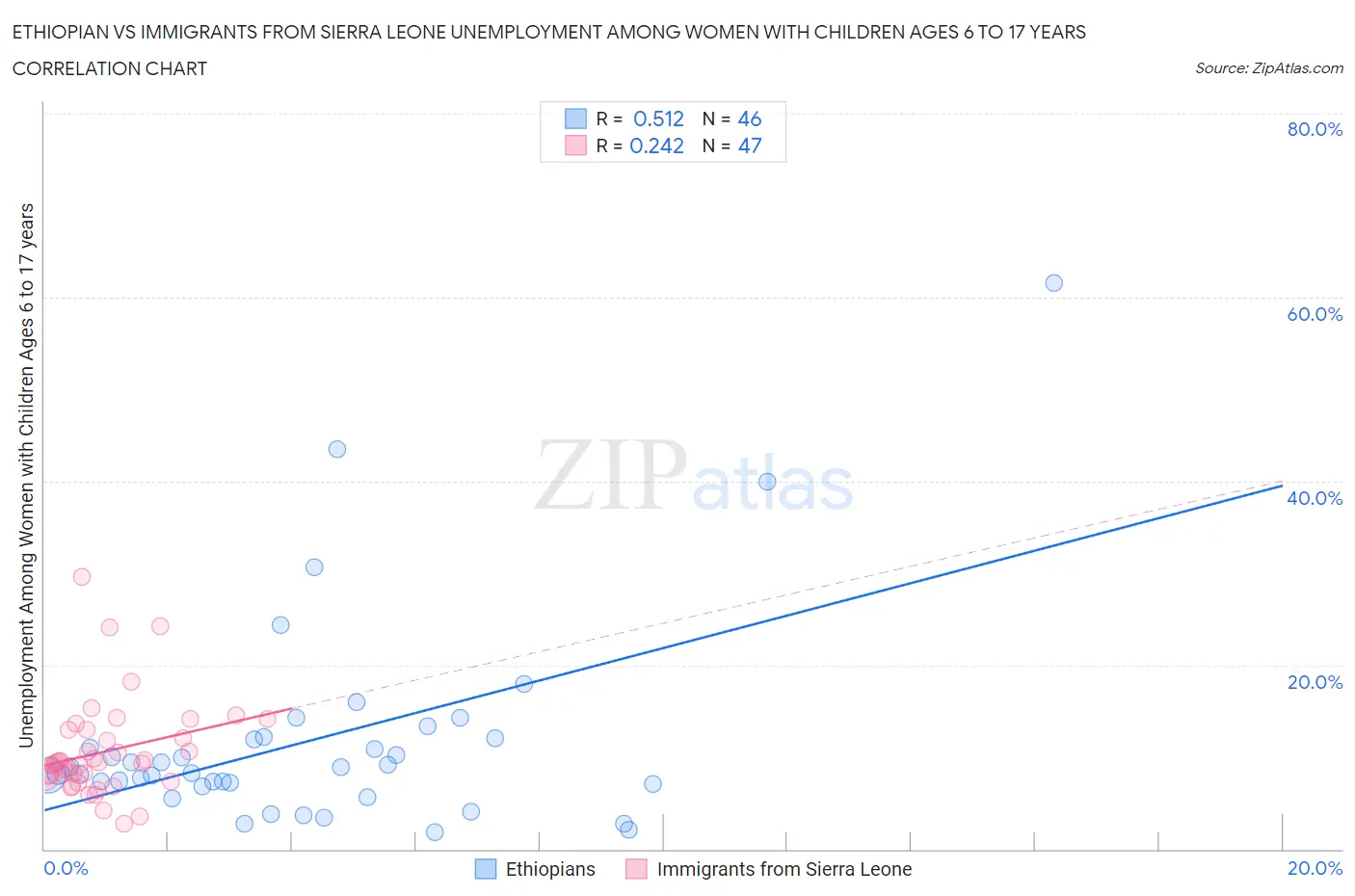 Ethiopian vs Immigrants from Sierra Leone Unemployment Among Women with Children Ages 6 to 17 years