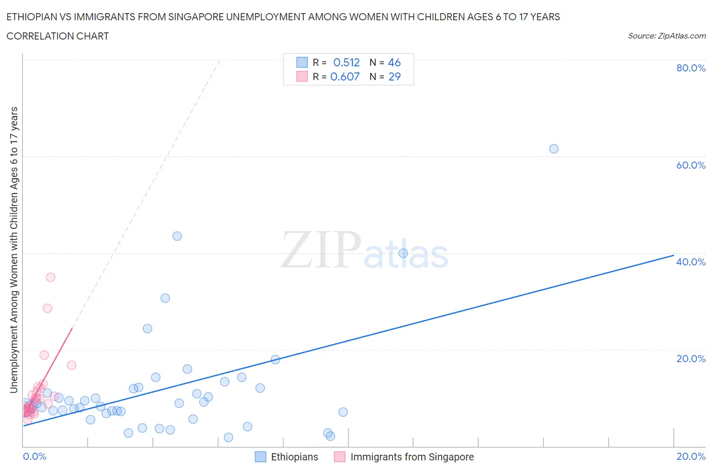 Ethiopian vs Immigrants from Singapore Unemployment Among Women with Children Ages 6 to 17 years