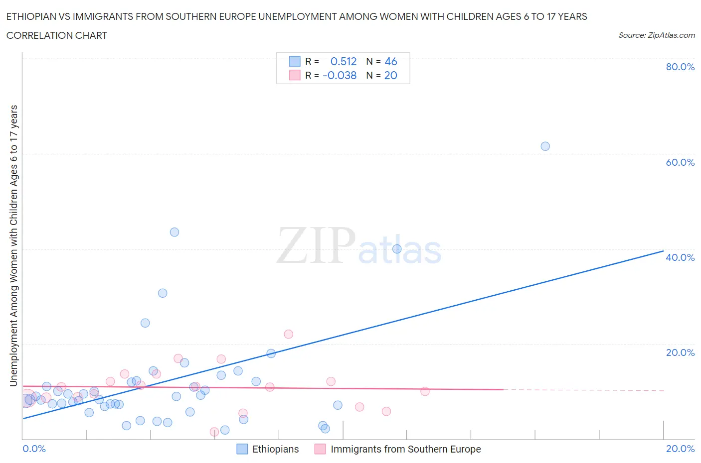 Ethiopian vs Immigrants from Southern Europe Unemployment Among Women with Children Ages 6 to 17 years
