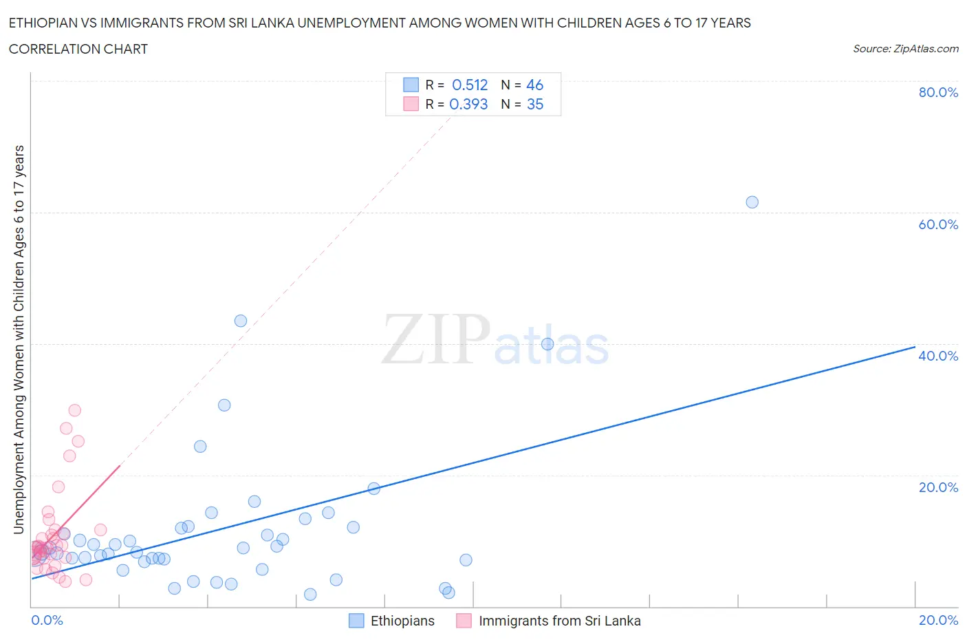 Ethiopian vs Immigrants from Sri Lanka Unemployment Among Women with Children Ages 6 to 17 years