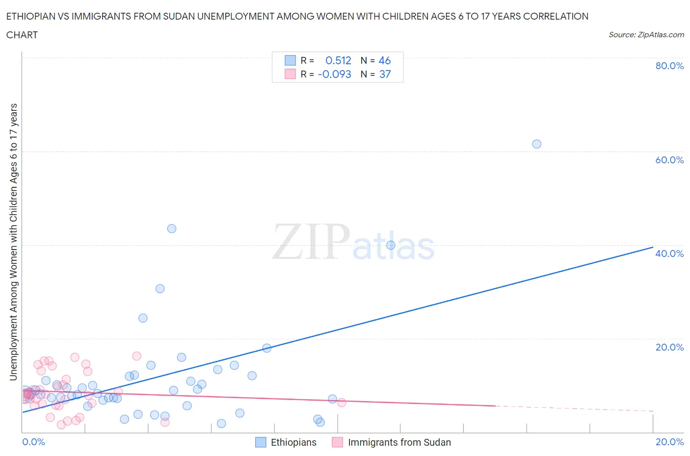 Ethiopian vs Immigrants from Sudan Unemployment Among Women with Children Ages 6 to 17 years