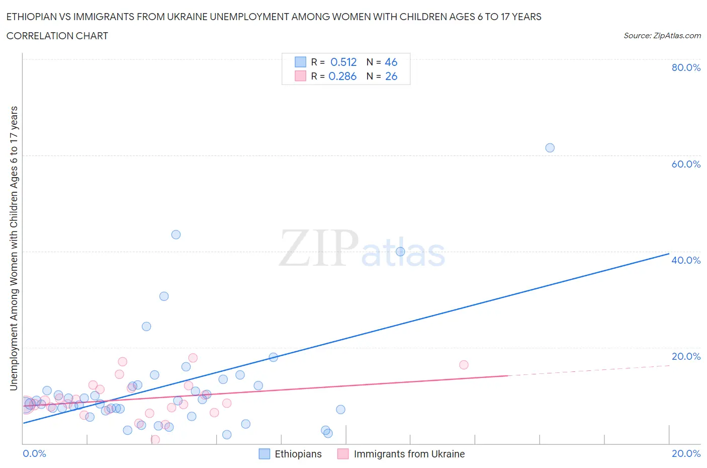 Ethiopian vs Immigrants from Ukraine Unemployment Among Women with Children Ages 6 to 17 years