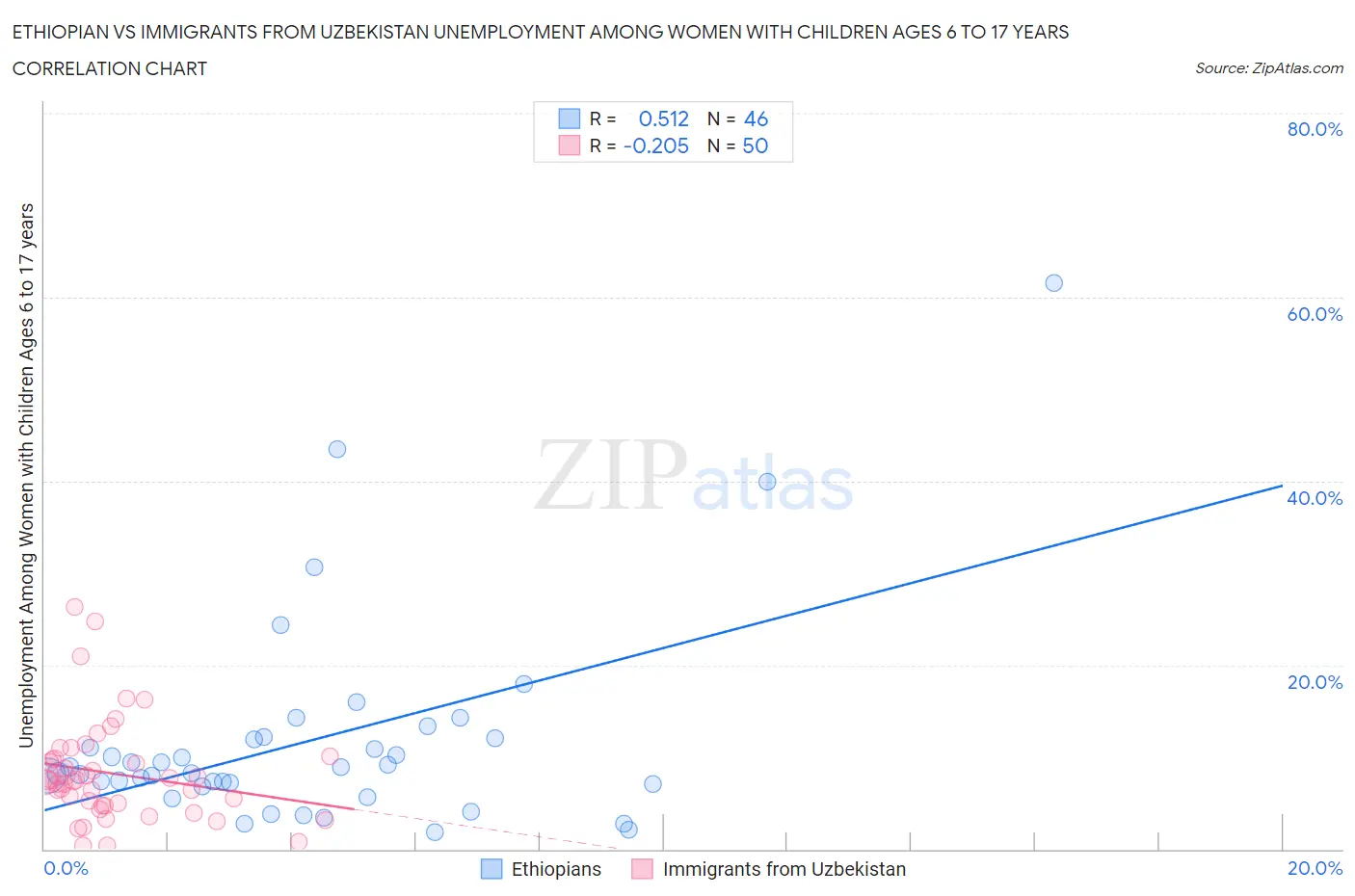 Ethiopian vs Immigrants from Uzbekistan Unemployment Among Women with Children Ages 6 to 17 years