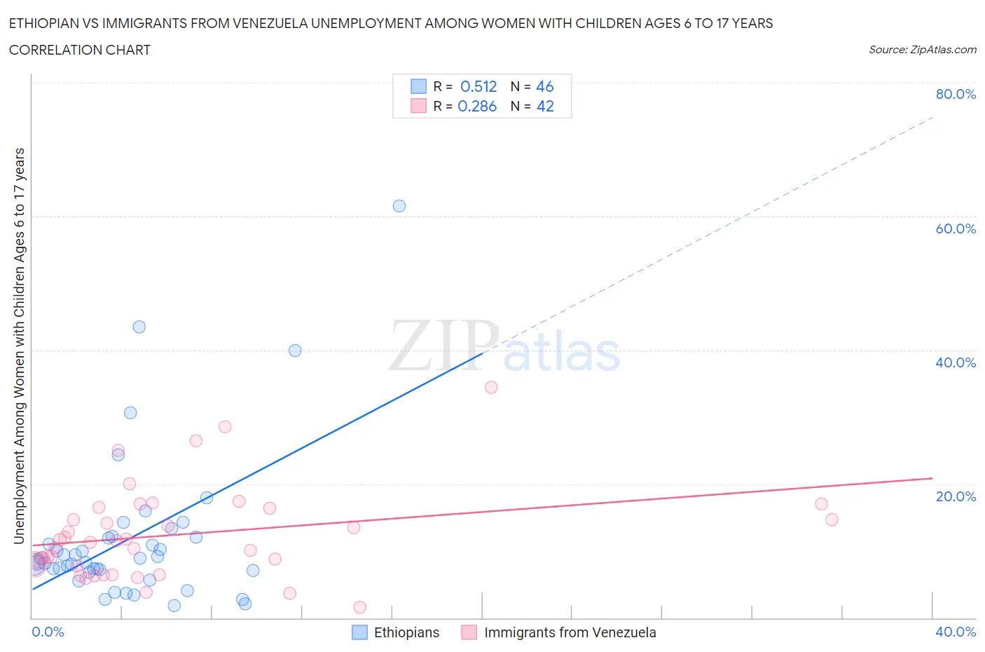 Ethiopian vs Immigrants from Venezuela Unemployment Among Women with Children Ages 6 to 17 years