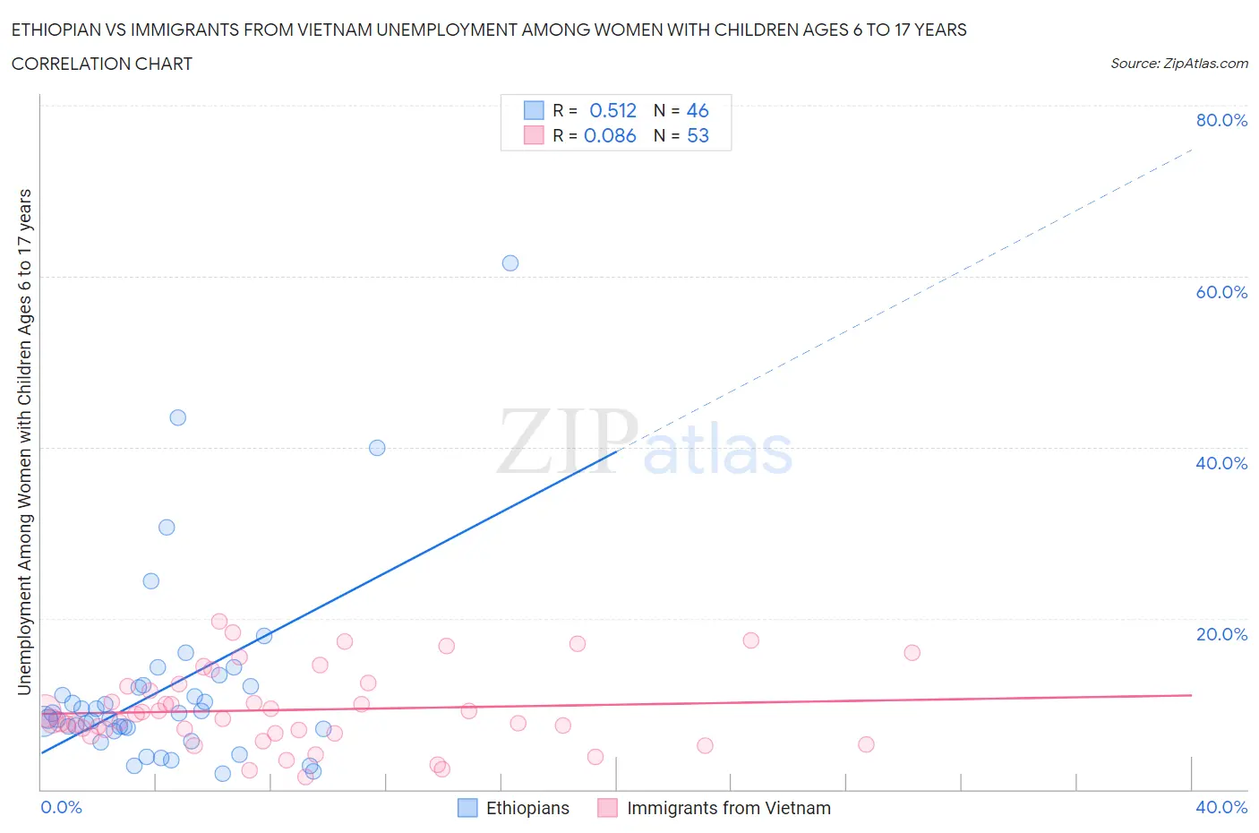 Ethiopian vs Immigrants from Vietnam Unemployment Among Women with Children Ages 6 to 17 years