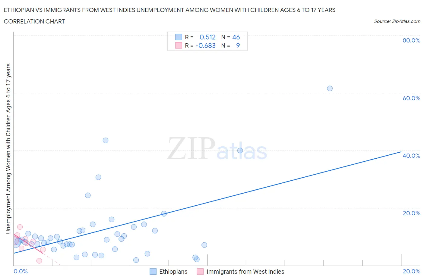 Ethiopian vs Immigrants from West Indies Unemployment Among Women with Children Ages 6 to 17 years