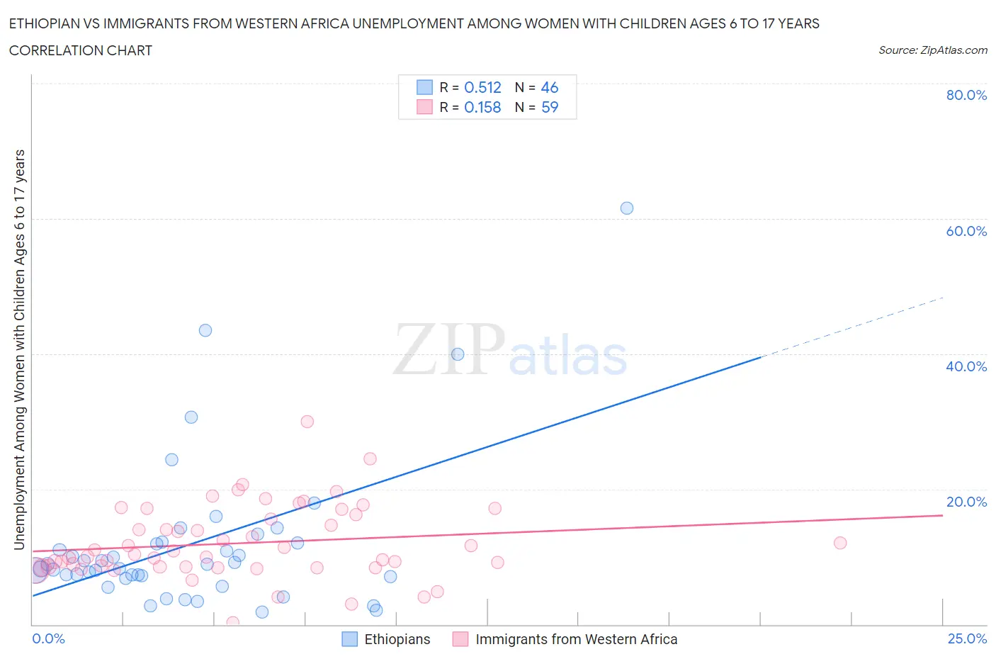 Ethiopian vs Immigrants from Western Africa Unemployment Among Women with Children Ages 6 to 17 years