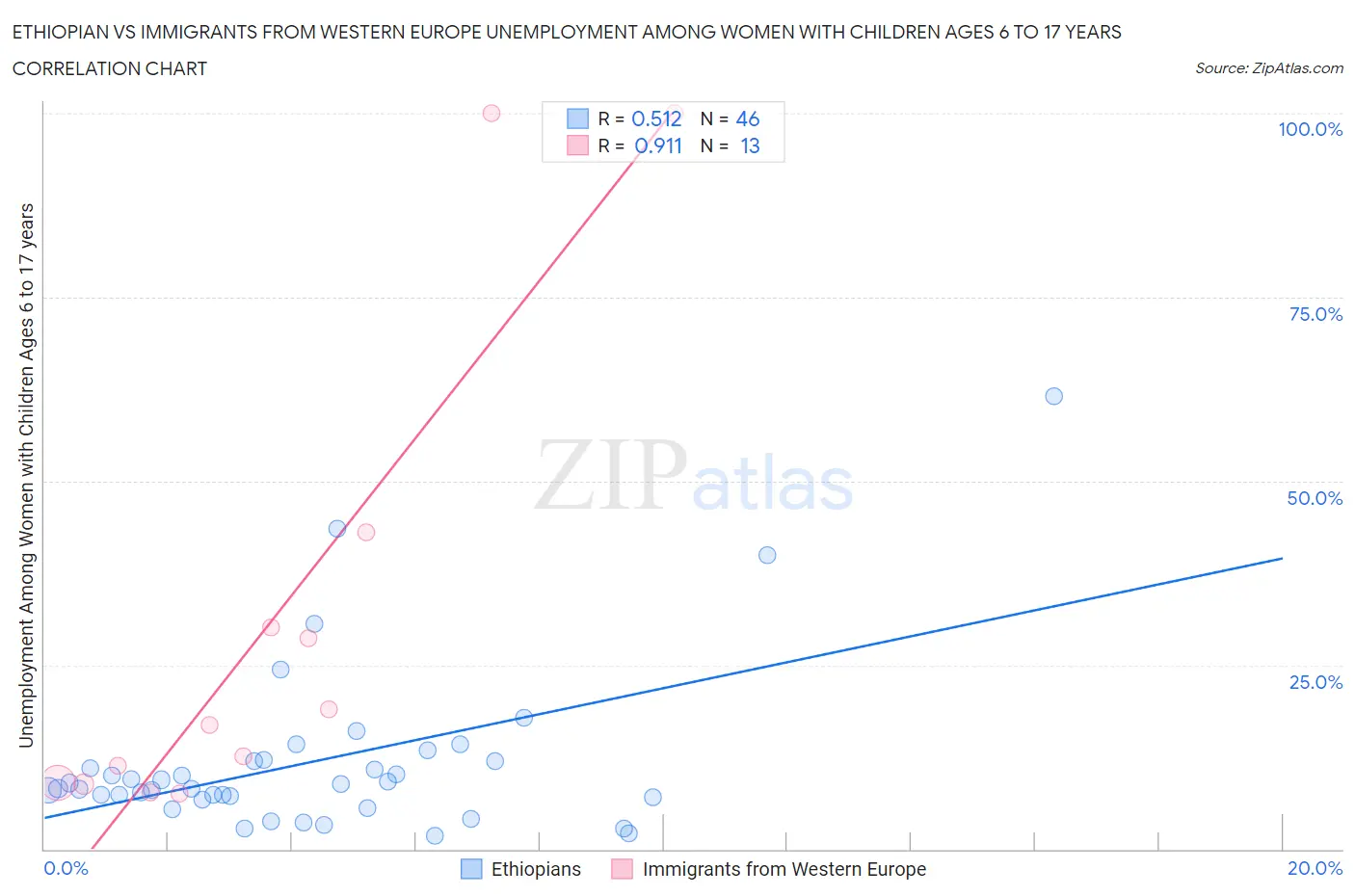 Ethiopian vs Immigrants from Western Europe Unemployment Among Women with Children Ages 6 to 17 years