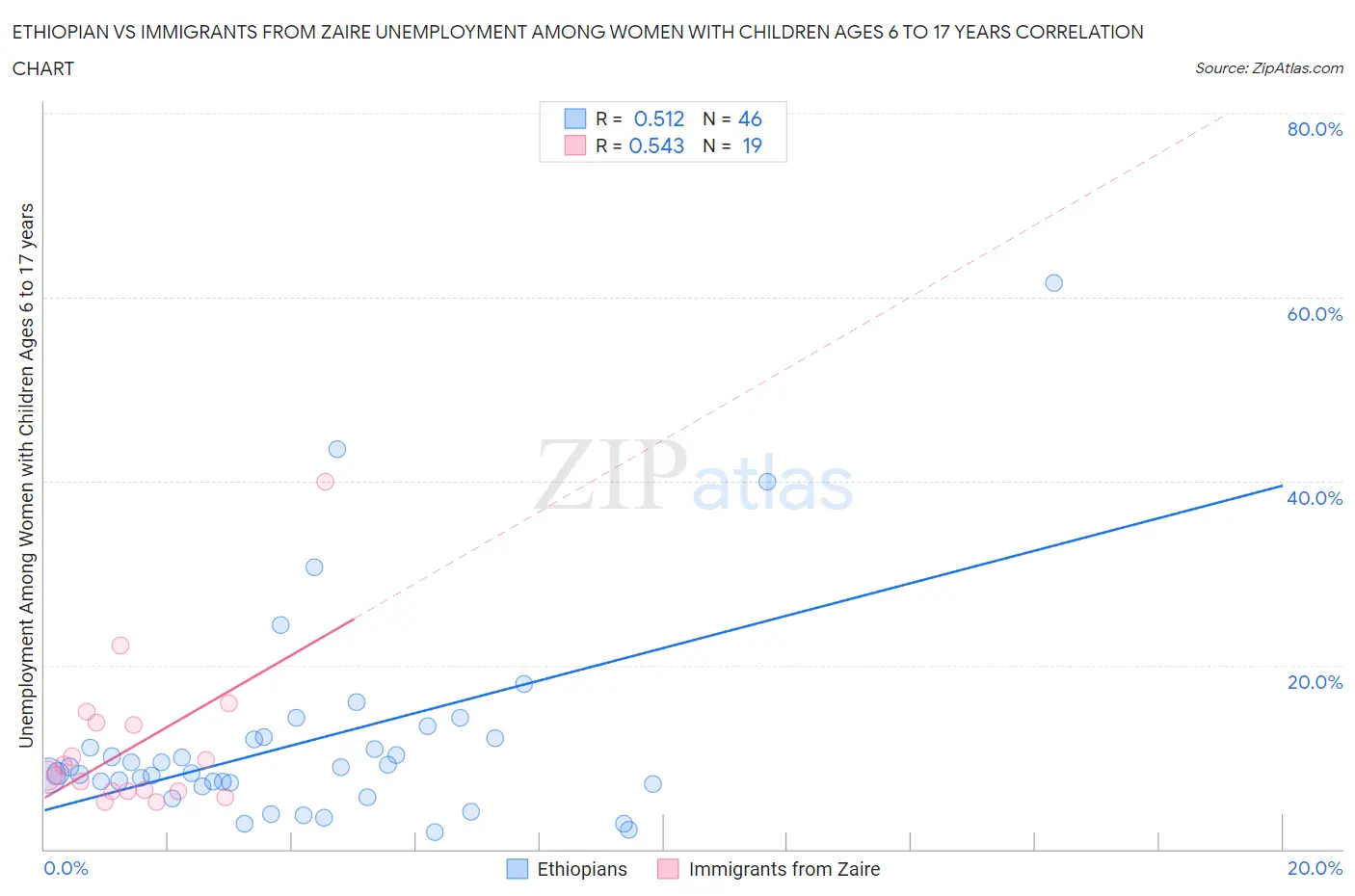 Ethiopian vs Immigrants from Zaire Unemployment Among Women with Children Ages 6 to 17 years